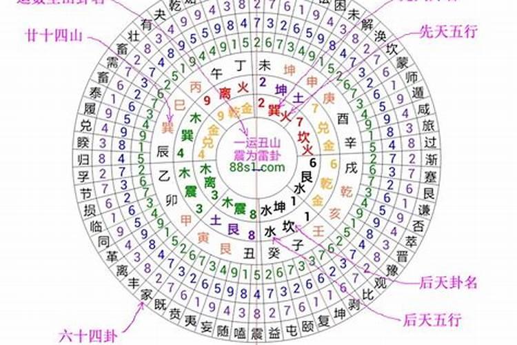风水三元九运,三元九运对应五行