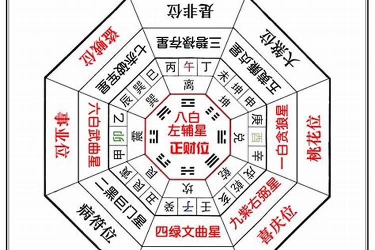 2024年流年风水 周易风水什么方向最旺