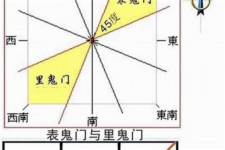 死门临床是哪个方位