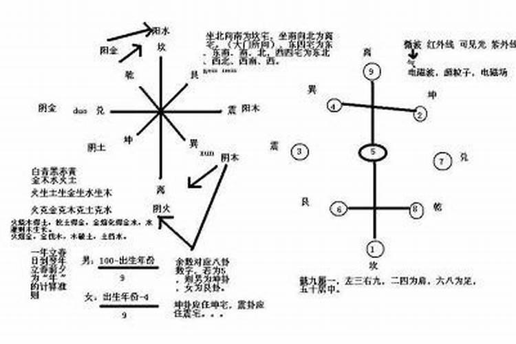 阳宅看风水操作步骤(函罗盘用法)