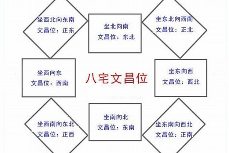 文昌位的位置怎样确定