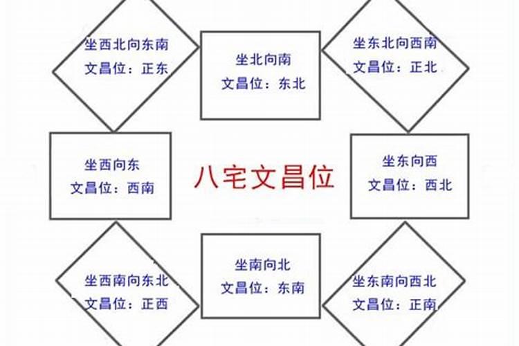 文昌位是哪个方位