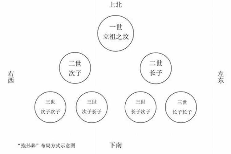 坟墓风水四兄弟大小怎么排分？