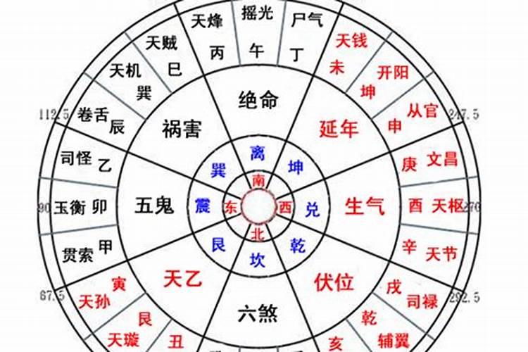 家居装修必知的四大吉凶方位