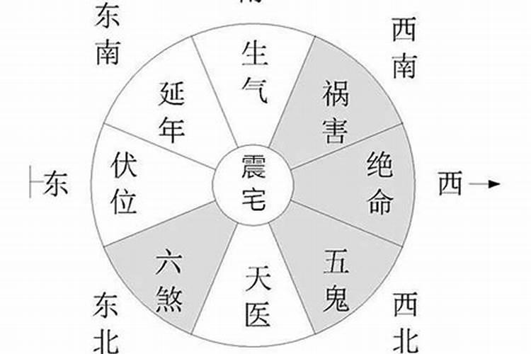 住宅八卦方位风水口诀 住宅风水要素