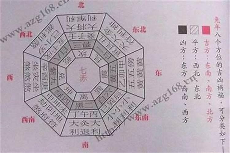 风水中的方位