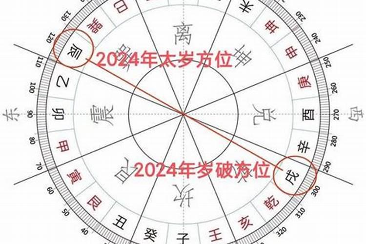 如何太岁方位