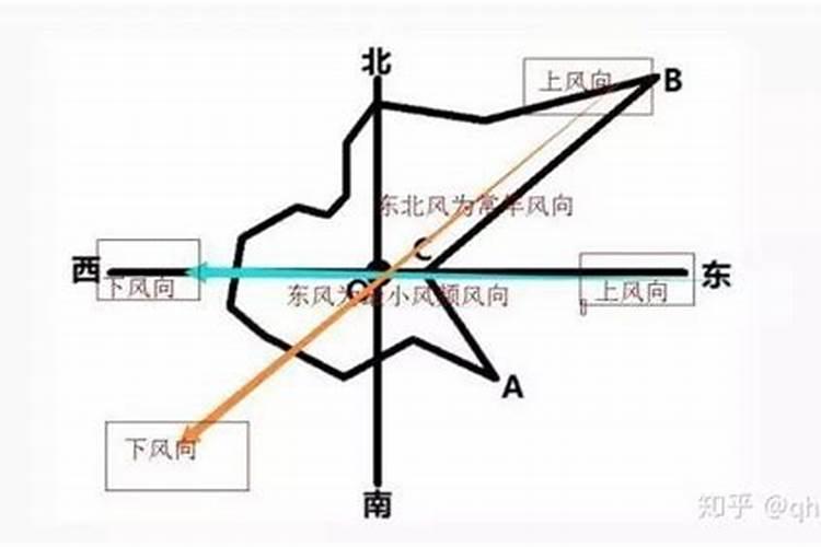 青龙转岸是什么风水？？