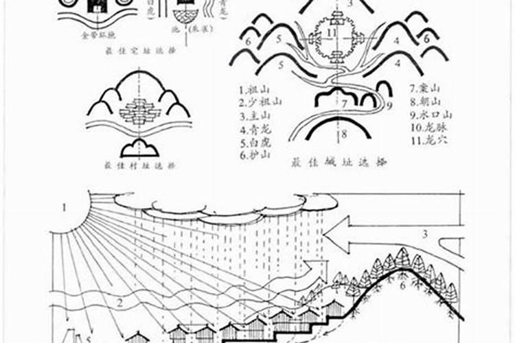 “风水”学是其集中所有代表,在中国建筑中风水有什么特殊讲究吗？