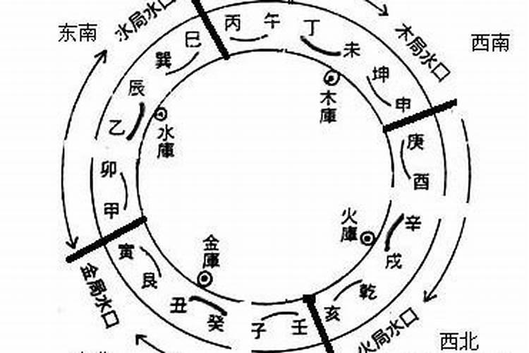 风水中金木水火四局是怎么判断的