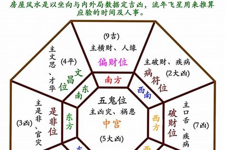 八宅开门吉凶方位对应八宅派风水吉凶方位表