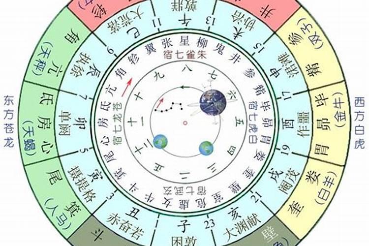 二十八星宿五行,罗盘吉凶怎样看