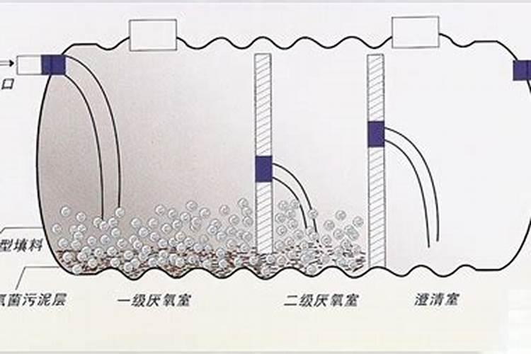 风水角度看煤气灶侧地面下是化粪池可以做吗？
