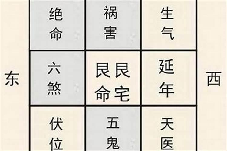 风水的生气、祸害、延年 天医、伏位、五鬼、六煞、绝命正解？