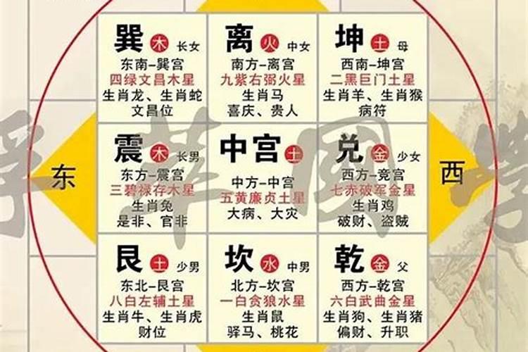 阳宅如何定方位