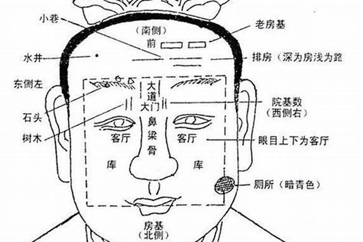 怎么从面相看阴阳宅风水