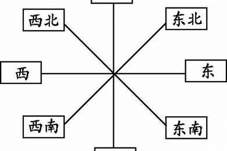 东南西北四个方位,哪个属阳？