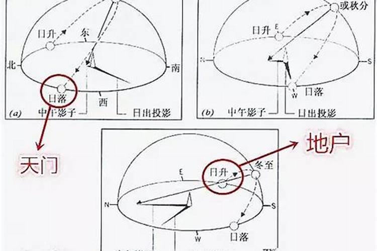 要怎么确定天门地户的具体位置？