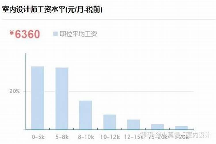 室内设计师工资待遇是多少？
