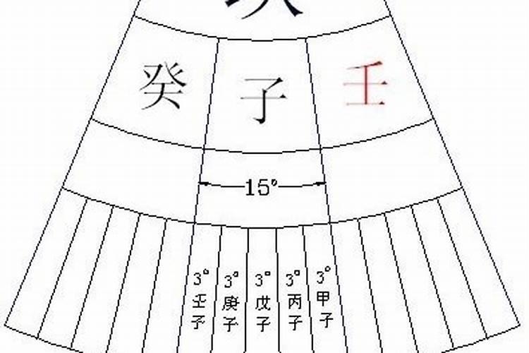 如何判定阳宅立向兼左兼右度数？