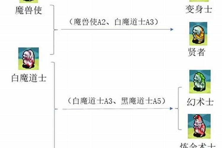 最终幻想3怎么转职？