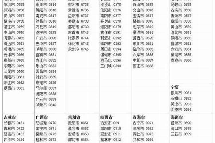 各个省的区号