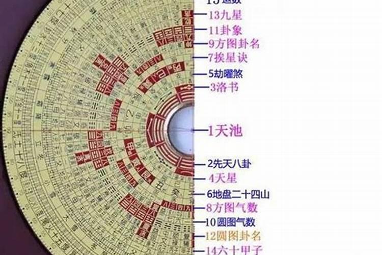 风水罗盘的每一层内容和含义,一次给你讲清楚