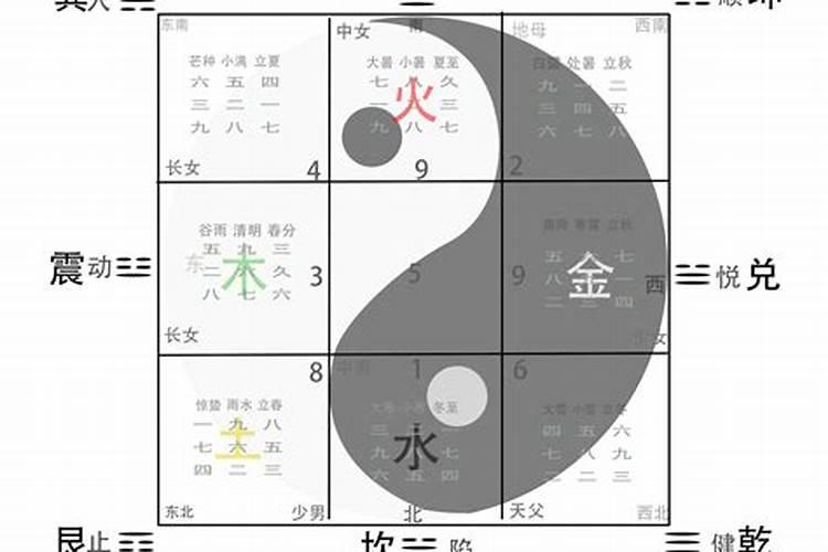 风水先生在看风水时,是使用先天八卦或是后天八卦