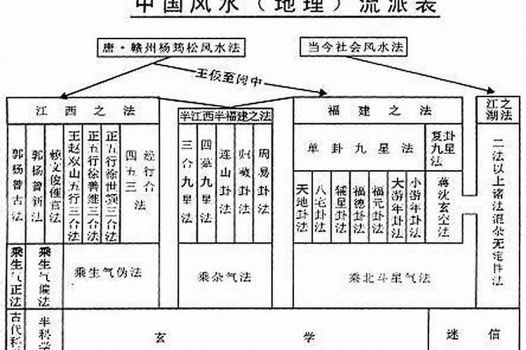 中国风水流派之三合派风水